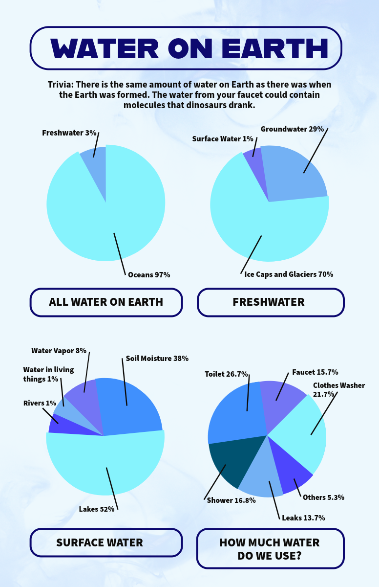 Light Blue Water On Earth Infographic Statistics Project Poster