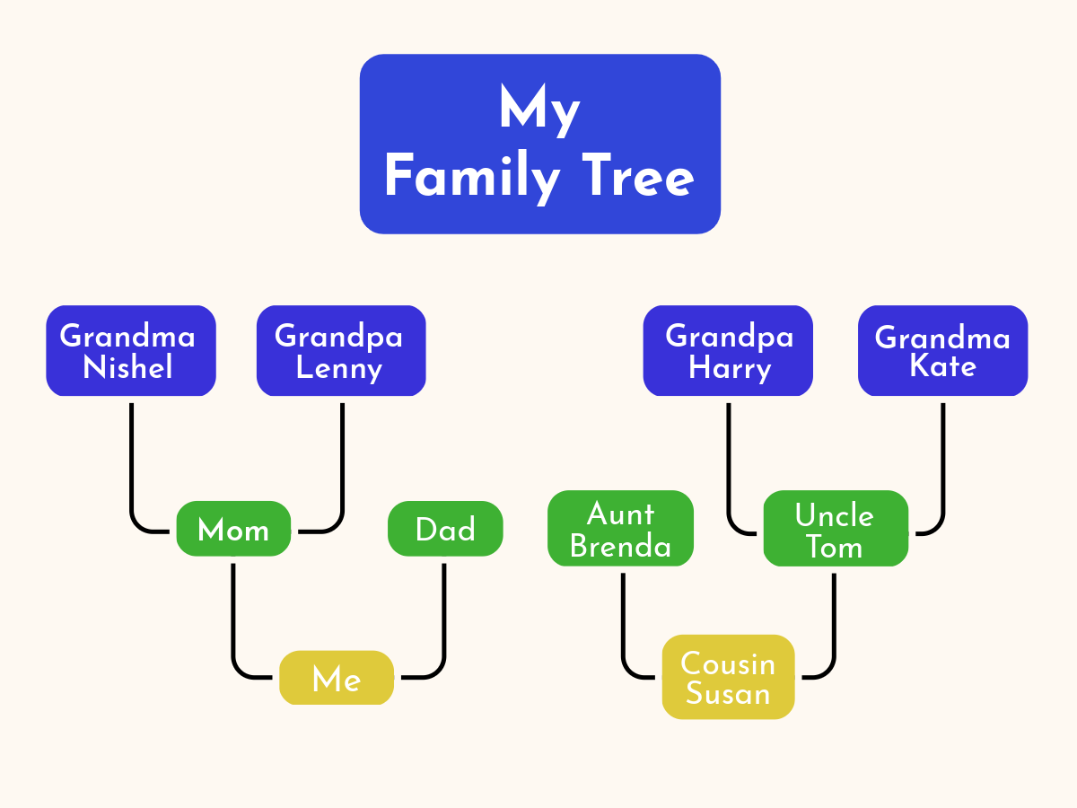 Blue, Green and Yellow Family Tree
