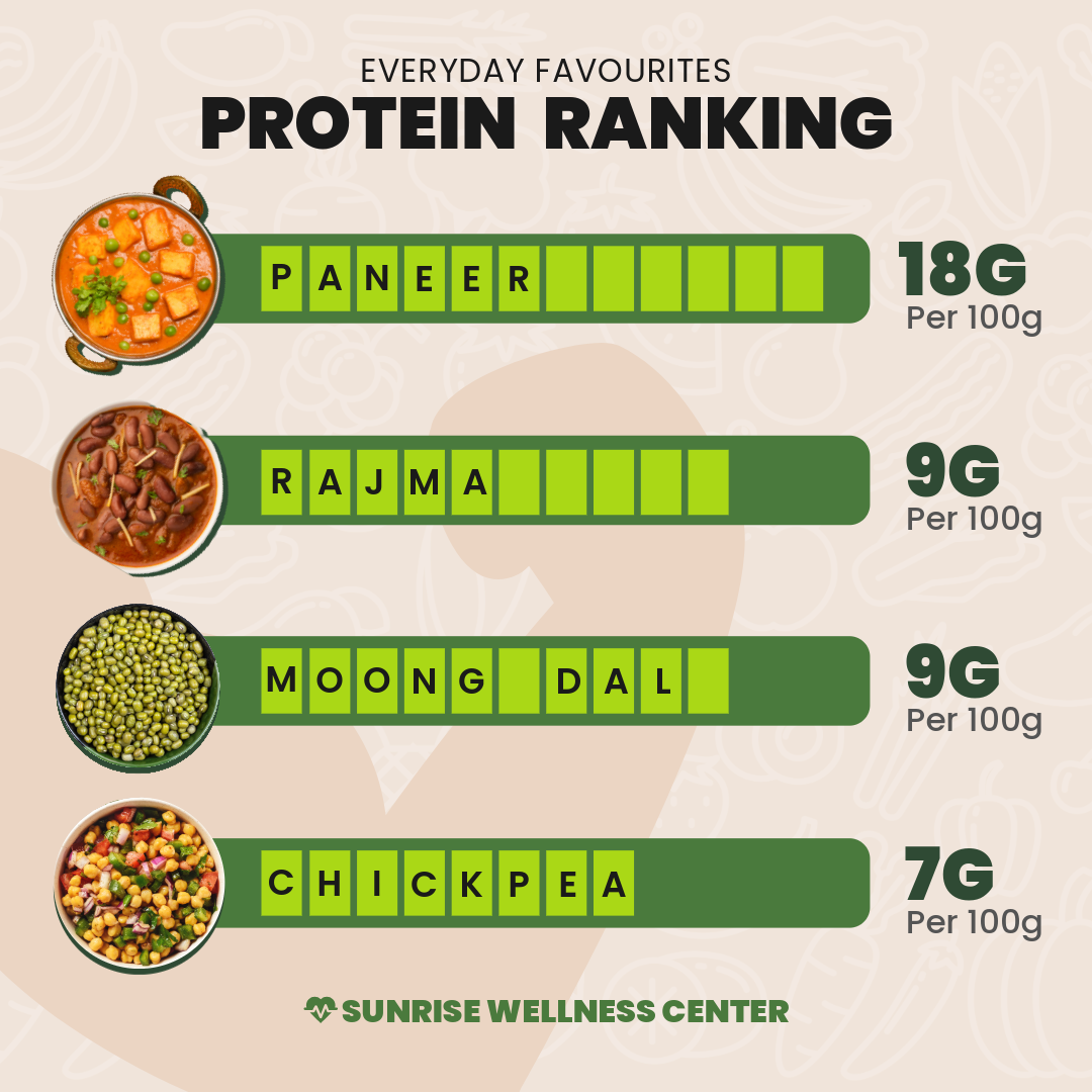 Cream and Green World Vegetarian Day Plant Protein Chart Infographics